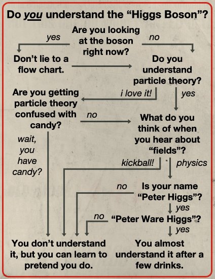 A Higgs boson flow chart, with a series of funny questions like 