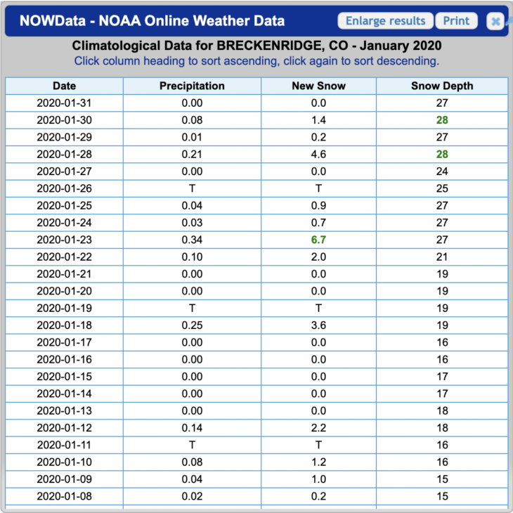 A chart showing snowfall for the month of January 2020